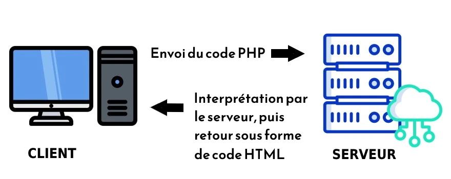 le serveur interprète le code PHP et le retourne en HTML au client